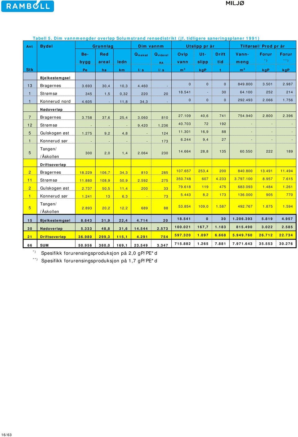 Stk Pe ha km l/s l/s m 3 kgp t m 3 kgp kgp Bjelkestemgsel 13 Bragernes 3.693 30,4 10,3 4.460 1 Strømsø 345 1,5 0,32 220 20 1 Konnerud nord 4.605 11,8 34,3 Nødoverløp 7 Bragernes 3.758 37,6 25,4 3.