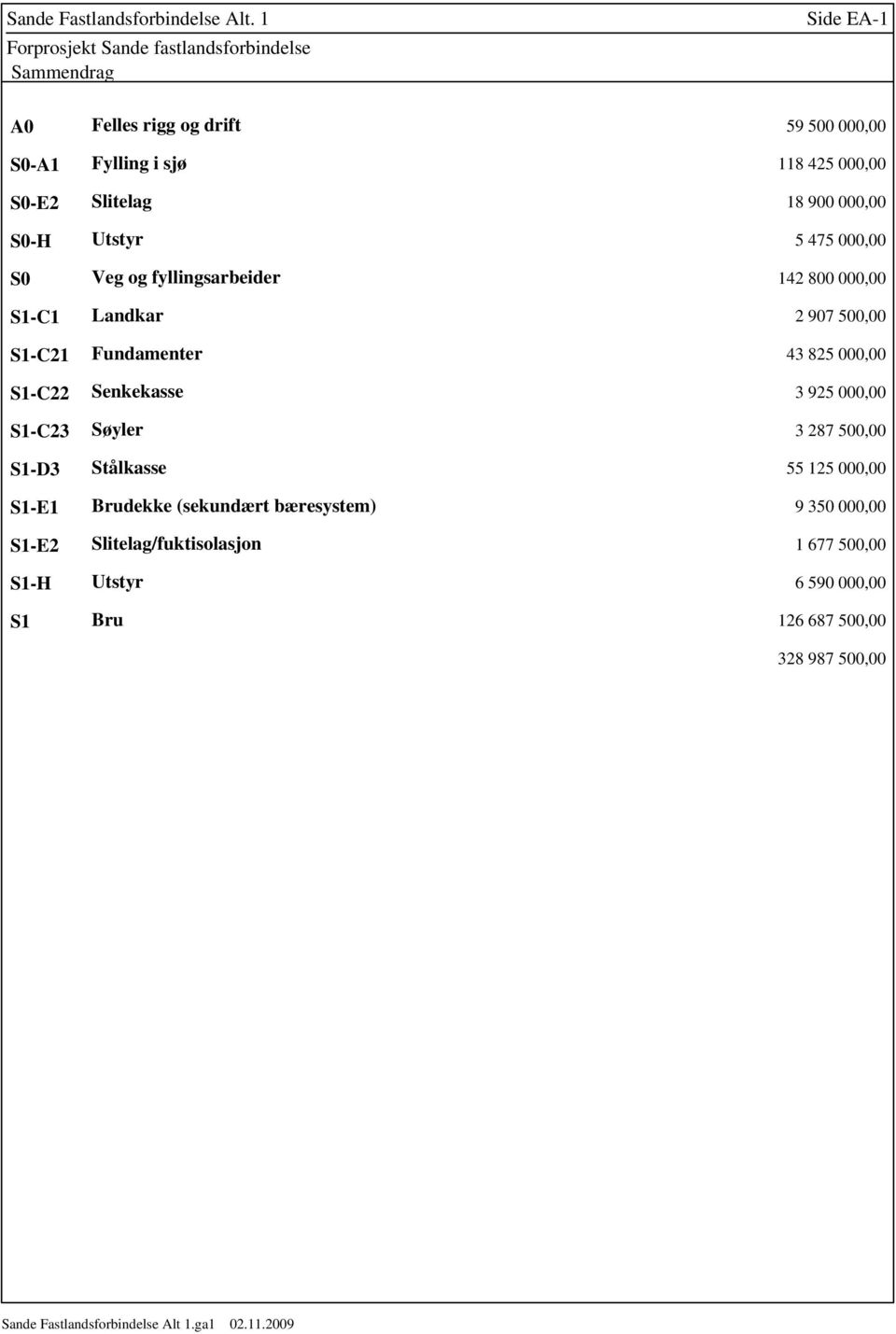 900 000,00 S0-H Utstyr 5 475 000,00 S0 Veg og fyllingsarbeider 142 800 000,00 Landkar 2 907 500,00 Fundamenter 43 825 000,00 S1-C22 Senkekasse 3