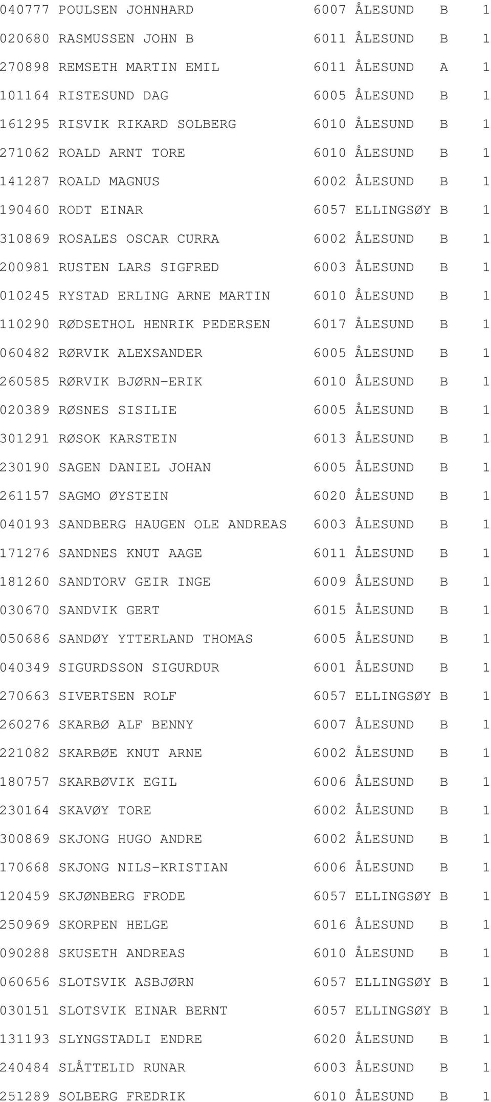 6003 ÅLESUND B 1 010245 RYSTAD ERLING ARNE MARTIN 6010 ÅLESUND B 1 110290 RØDSETHOL HENRIK PEDERSEN 6017 ÅLESUND B 1 060482 RØRVIK ALEXSANDER 6005 ÅLESUND B 1 260585 RØRVIK BJØRN-ERIK 6010 ÅLESUND B