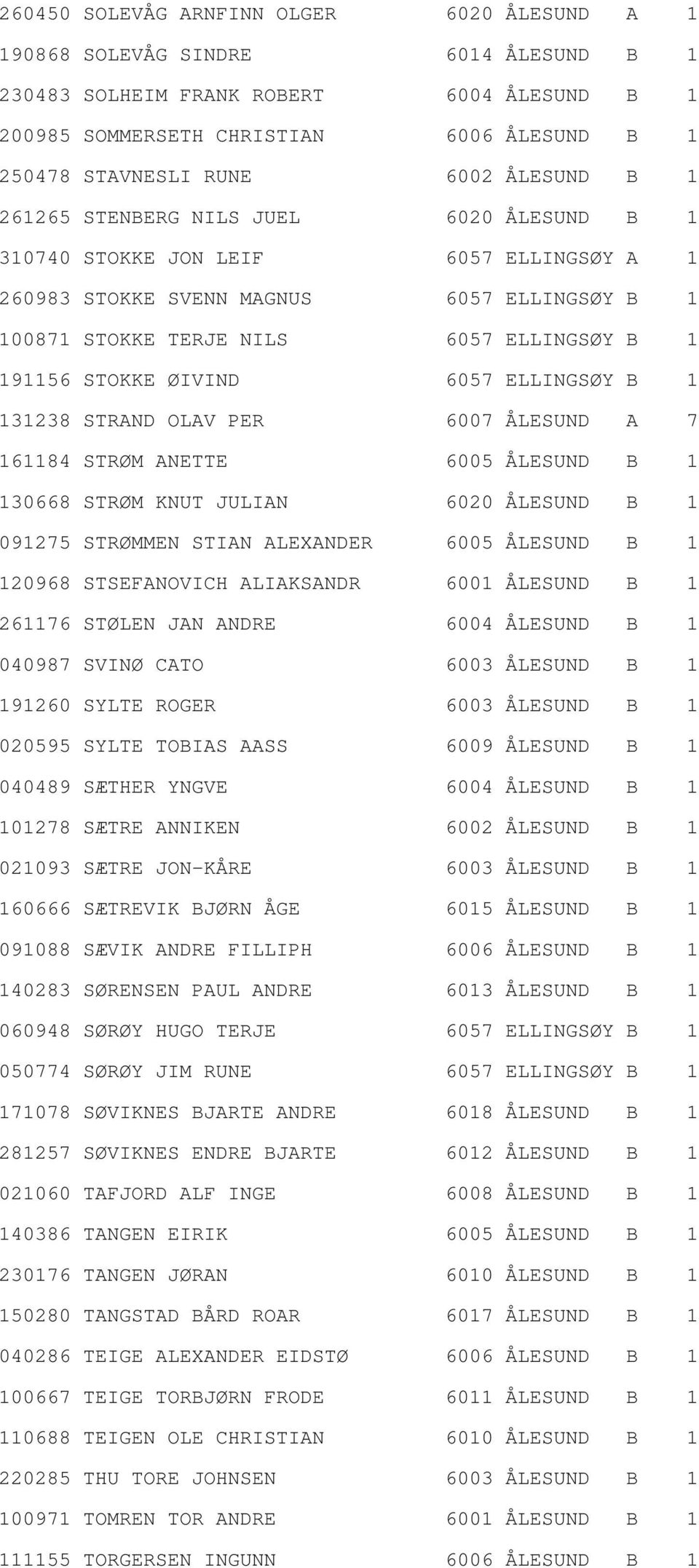 STOKKE ØIVIND 6057 ELLINGSØY B 1 131238 STRAND OLAV PER 6007 ÅLESUND A 7 161184 STRØM ANETTE 6005 ÅLESUND B 1 130668 STRØM KNUT JULIAN 6020 ÅLESUND B 1 091275 STRØMMEN STIAN ALEXANDER 6005 ÅLESUND B