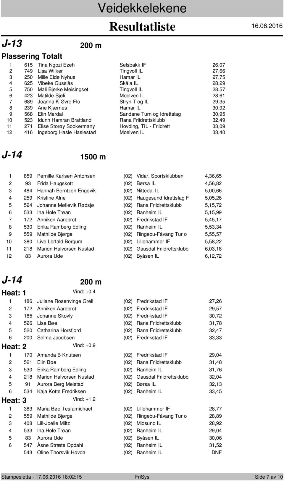 523 Idunn Hamran Brattland Rana Friidrettsklubb 32,49 11 271 Elise Storøy Sookermany Hovding, TIL - Friidrett 33,09 12 416 Ingeborg Hasle Haslestad Moelven IL 33,40 J-14 1500 m 1 859 Pernille Karlsen