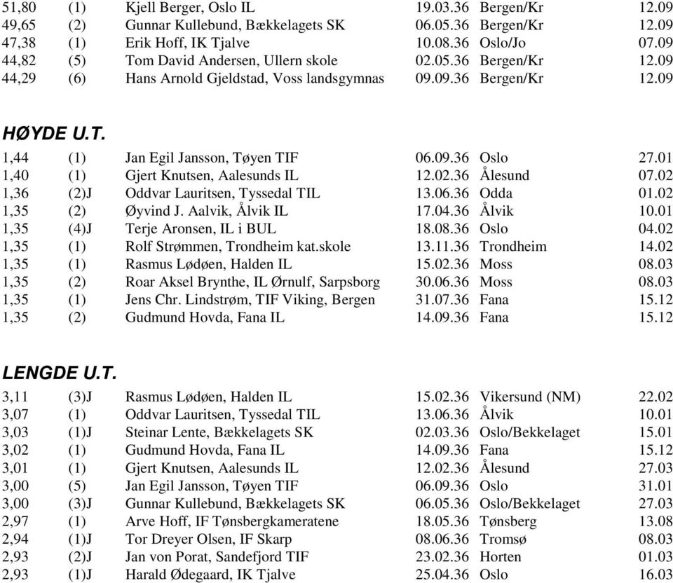 01 1,40 (1) Gjert Knutsen, Aalesunds IL 12.02.36 Ålesund 07.02 1,36 (2)J Oddvar Lauritsen, Tyssedal TIL 13.06.36 Odda 01.02 1,35 (2) Øyvind J. Aalvik, Ålvik IL 17.04.36 Ålvik 10.