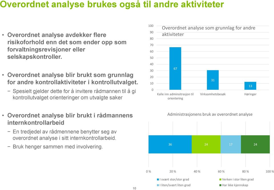 Spesielt gjelder dette for å invitere rådmannen til å gi kontrollutvalget orienteringer om utvalgte saker 100 90 80 70 60 50 40 30 20 10 0 Overordnet analyse som grunnlag for andre aktiviteter 67