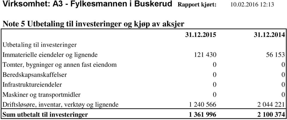 eiendeler og lignende 121 430 56 153 Tomter, bygninger og annen fast eiendom 0 0 Beredskapsanskaffelser 0 0