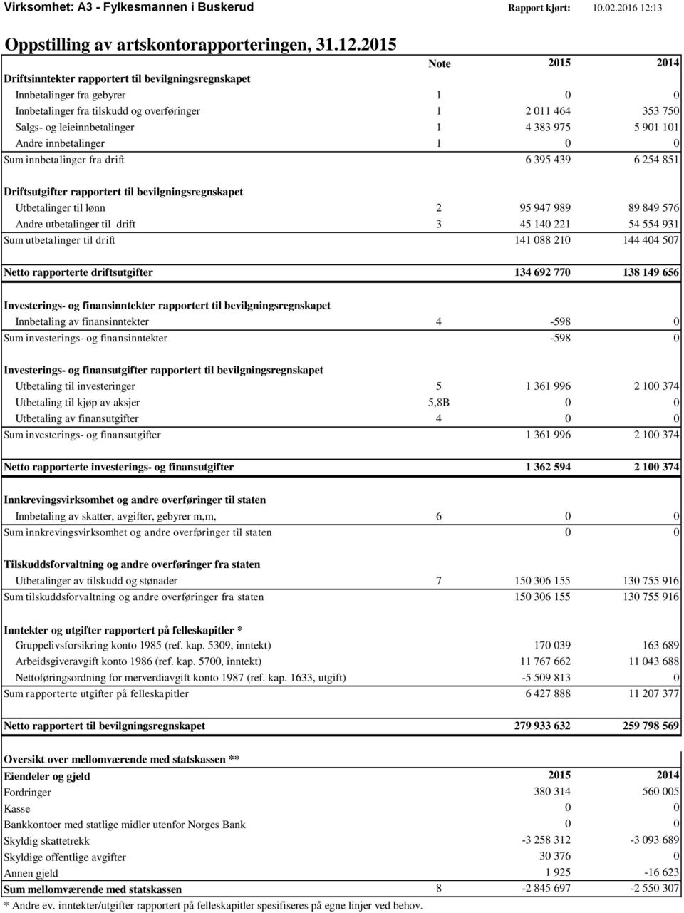 2015 Note 2015 2014 Driftsinntekter rapportert til bevilgningsregnskapet Innbetalinger fra gebyrer 1 0 0 Innbetalinger fra tilskudd og overføringer 1 2 011 464 353 750 Salgs- og leieinnbetalinger 1 4