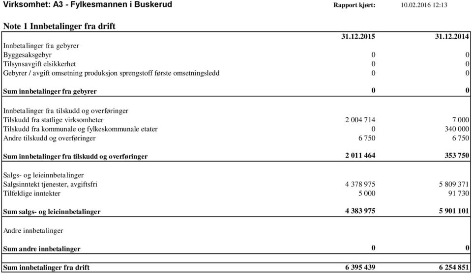 innbetalinger fra gebyrer 0 0 Innbetalinger fra tilskudd og overføringer Tilskudd fra statlige virksomheter 2 004 714 7 000 Tilskudd fra kommunale og fylkeskommunale etater 0 340 000 Andre tilskudd