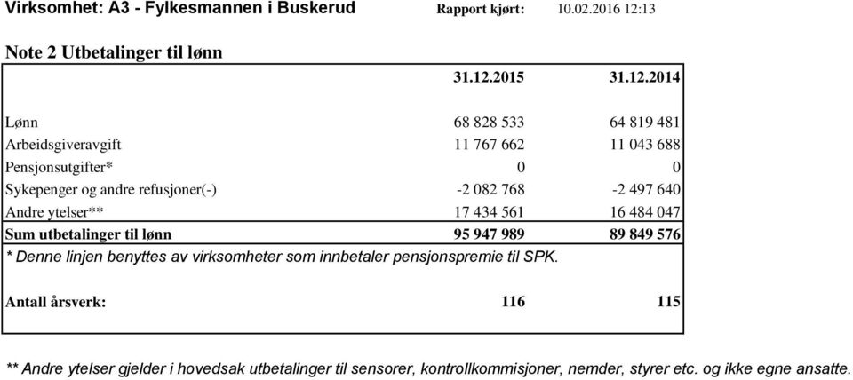 og andre refusjoner(-) -2 082 768-2 497 640 Andre ytelser** 17 434 561 16 484 047 Sum utbetalinger til lønn 95 947 989 89 849 576 * Denne