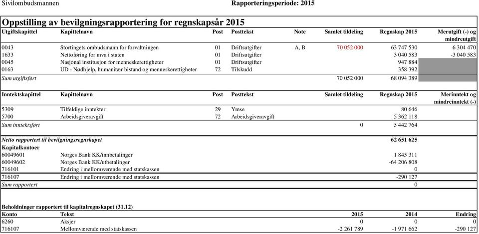 Nasjonal institusjon for menneskerettigheter 01 Driftsutgifter 947 884 0163 UD - Nødhjelp, humanitær bistand og menneskerettigheter 72 Tilskudd 358 392 Sum utgiftsført 70 052 000 68 094 389