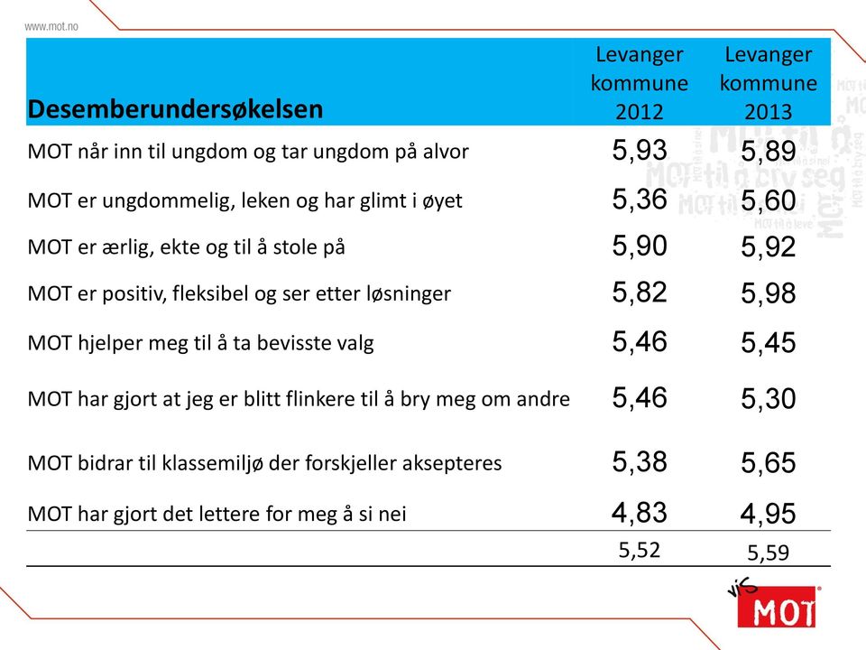 etter løsninger 5,82 5,98 MOT hjelper meg til å ta bevisste valg 5,46 5,45 MOT har gjort at jeg er blitt flinkere til å bry meg om