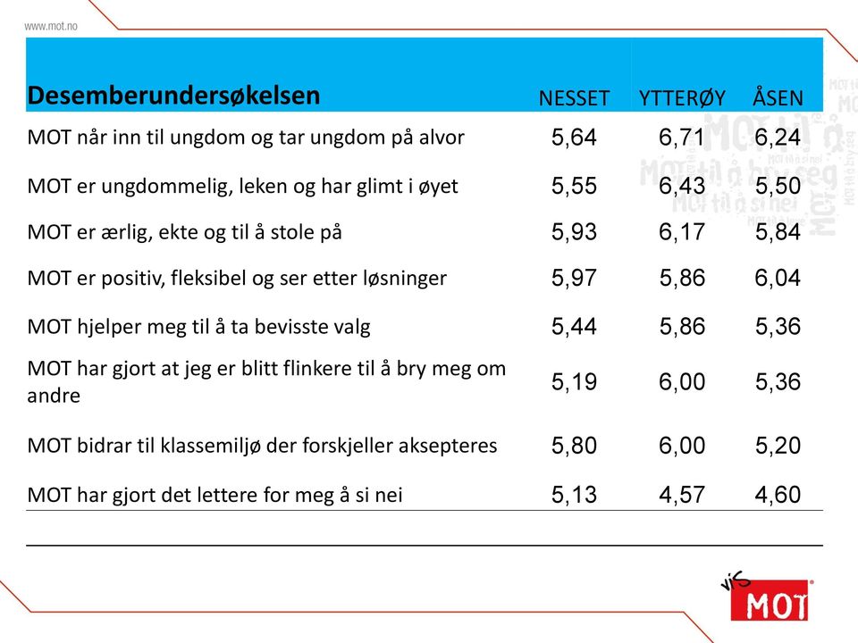 5,97 5,86 6,04 MOT hjelper meg til å ta bevisste valg 5,44 5,86 5,36 MOT har gjort at jeg er blitt flinkere til å bry meg om andre