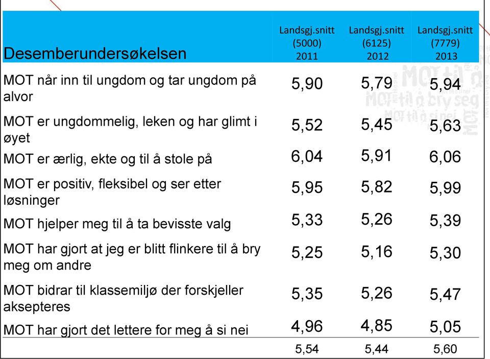 positiv, fleksibel og ser etter løsninger 5,95 5,82 5,99 MOT hjelper meg til å ta bevisste valg 5,33 5,26 5,39 MOT har gjort at jeg er blitt flinkere