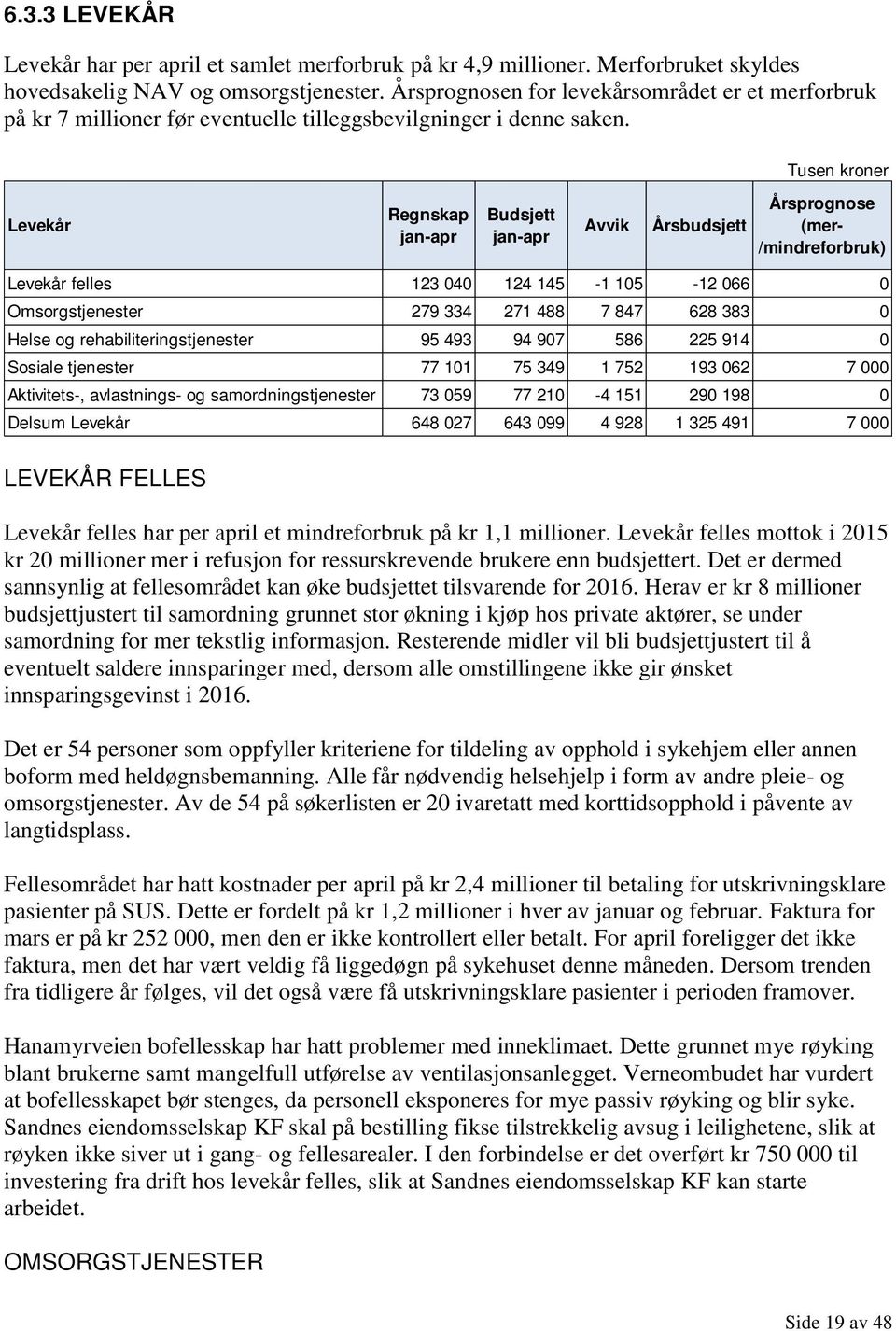 Tusen kroner Levekår Regnskap jan-apr Budsjett jan-apr Avvik Årsbudsjett Årsprognose (mer- /mindreforbruk) Levekår felles 123 040 124 145-1 105-12 066 0 Omsorgstjenester 279 334 271 488 7 847 628 383