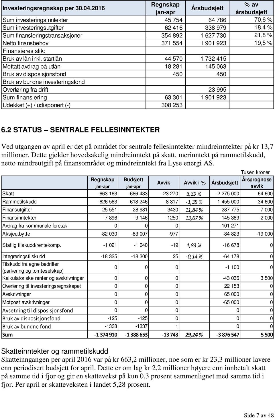 % Netto finansbehov 371 554 1 901 923 19,5 % Finansieres slik: Bruk av lån inkl.