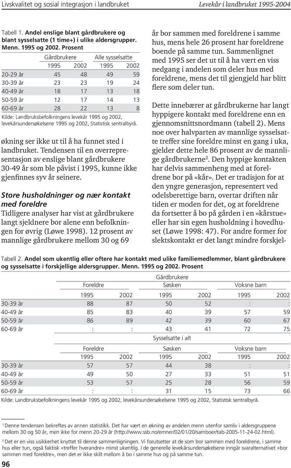 1995 og 2002, levekårsundersøkelsene 1995 og 2002, Statistisk sentralbyrå. økning ser ikke ut til å ha funnet sted i landbruket.