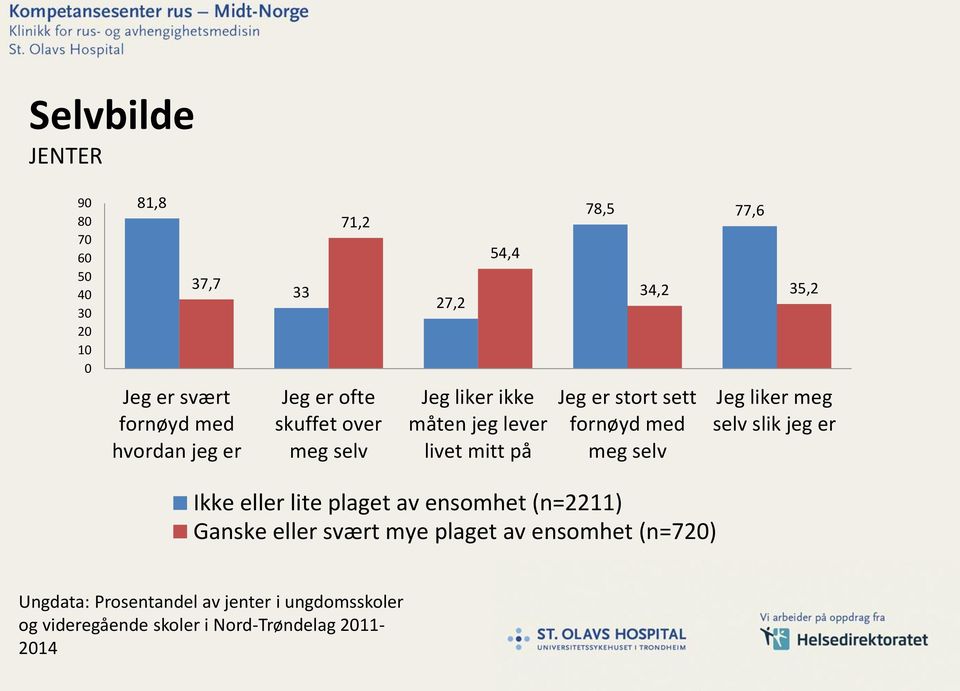 fornøyd med meg selv Jeg liker meg selv slik jeg er Ikke eller lite plaget av ensomhet (n=2211) Ganske eller svært mye