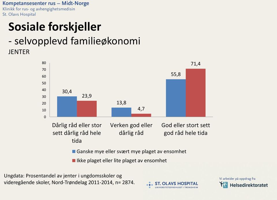 god råd hele tida Ganske mye eller svært mye plaget av ensomhet Ikke plaget eller lite plaget av