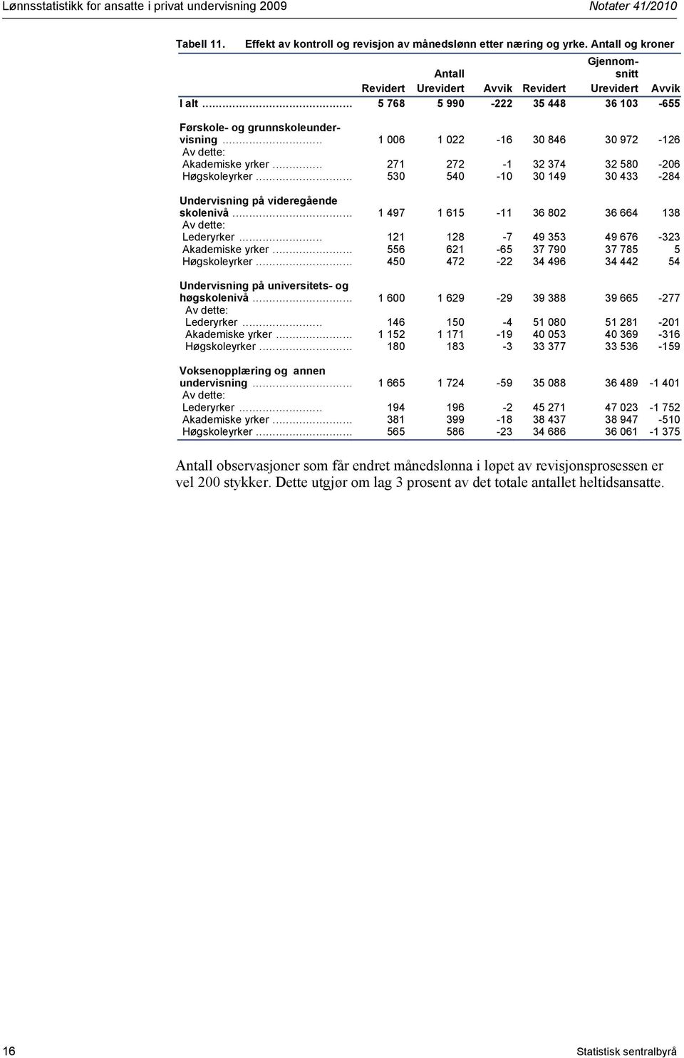 .. 1 006 1 022-16 30 846 30 972-126 Av dette: Akademiske yrker... 271 272-1 32 374 32 580-206 Høgskoleyrker... 530 540-10 30 149 30 433-284 Undervisning på videregående skolenivå.