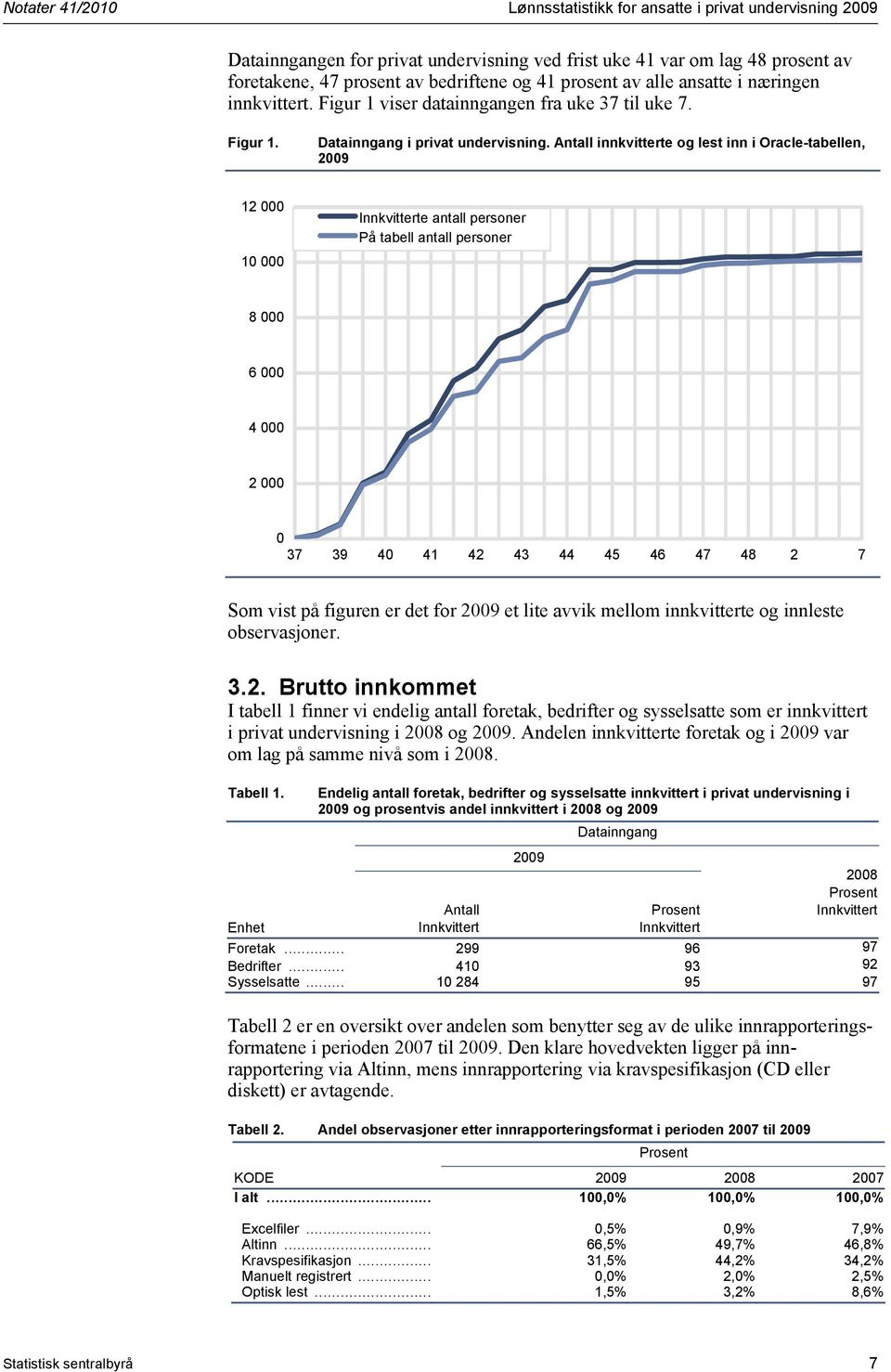 Antall innkvitterte og lest inn i Oracle-tabellen, 2009 12 000 10 000 Innkvitterte antall personer På tabell antall personer 8 000 6 000 4 000 2 000 0 37 39 40 41 42 43 44 45 46 47 48 2 7 Som vist på