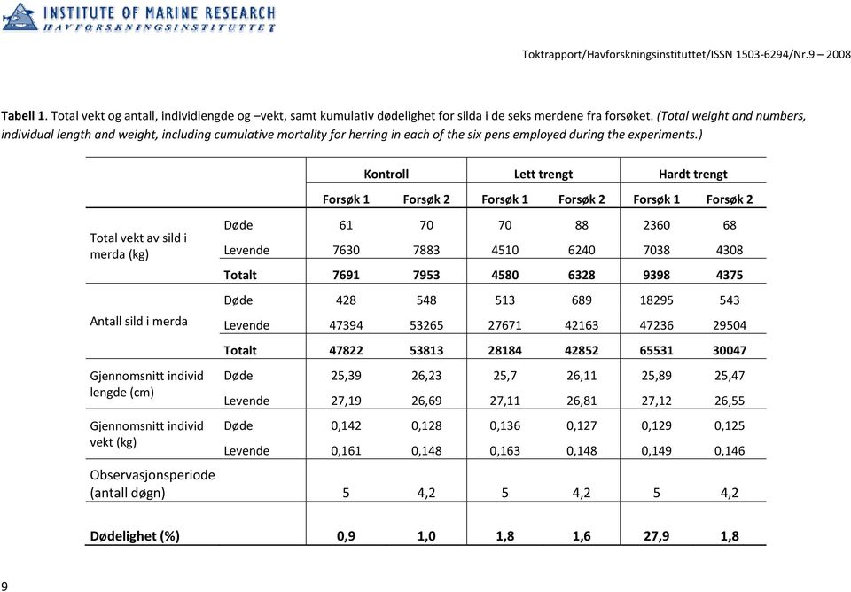 ) Total vekt av sild i merda (kg) Antall sild i merda Gjennomsnitt individ lengde (cm) Gjennomsnitt individ vekt (kg) Kontroll Lett trengt Hardt trengt Forsøk 1 Forsøk 2 Forsøk 1 Forsøk 2 Forsøk 1