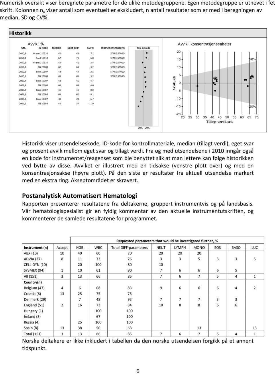 ID-kode Median Eget svar Avvik Instrument/reagens Avvik i konsentrasjonsenheter 2010,3 Grønn 110510 42 45 7,1 STARE;STAGO 2010,3 Roed 19810 67 71 6,0 STARE;STAGO 2010,2 Grønn 110510 42 41 2,4