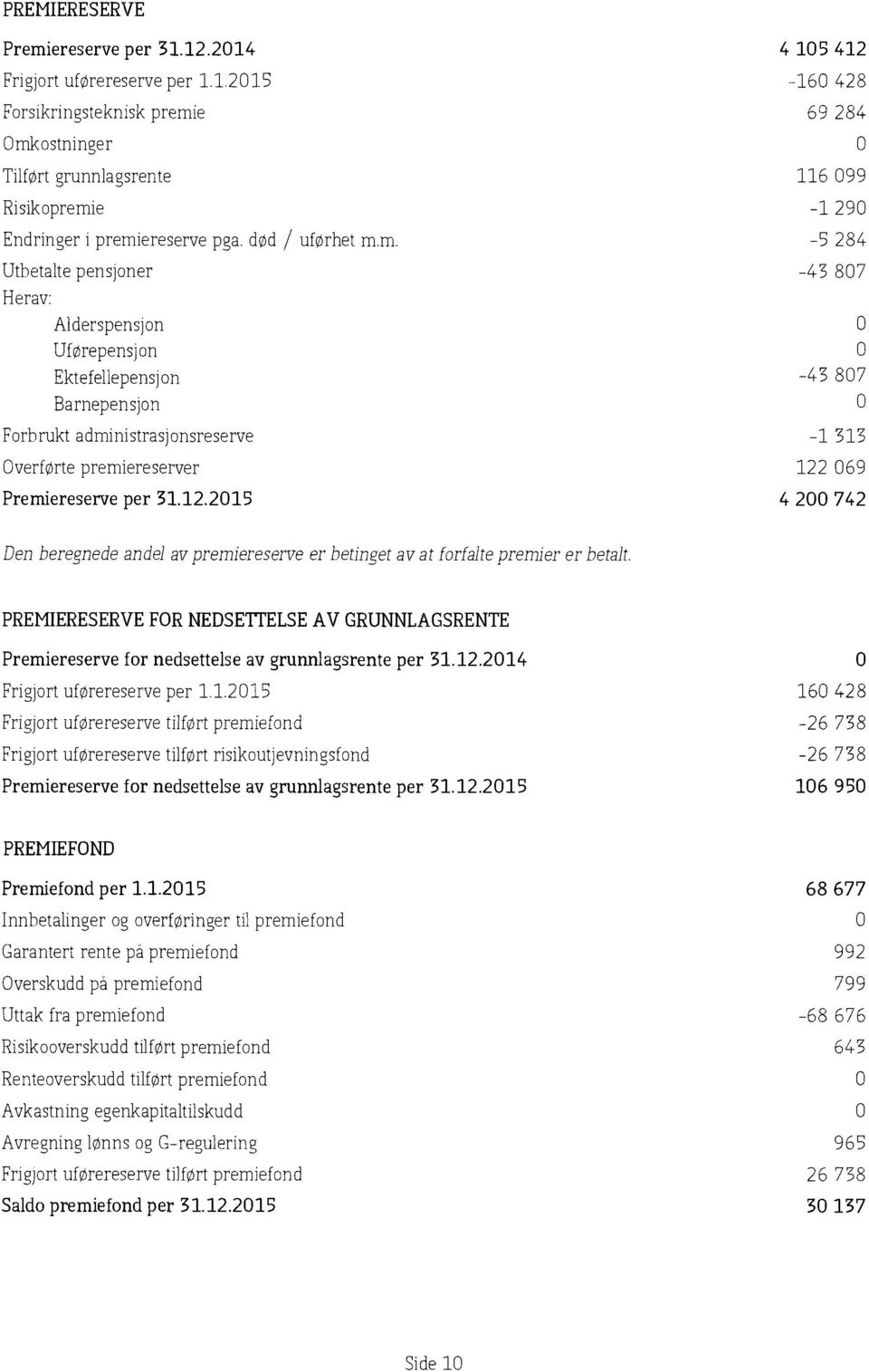 Ektefellepensjon Barnepensjon Forbrukt administrasjonsreserve Overførte premiereserver Premiereserve per51.12.215 pga. død / uførhet m.m. 4 15 412 «16 428 69 284 116 99-1 29-5 284-45 87-45 87-1 515 122 69 4 2 742 Den beregnede andel av premiereserve er betinget avat forfalte premier er betalt.