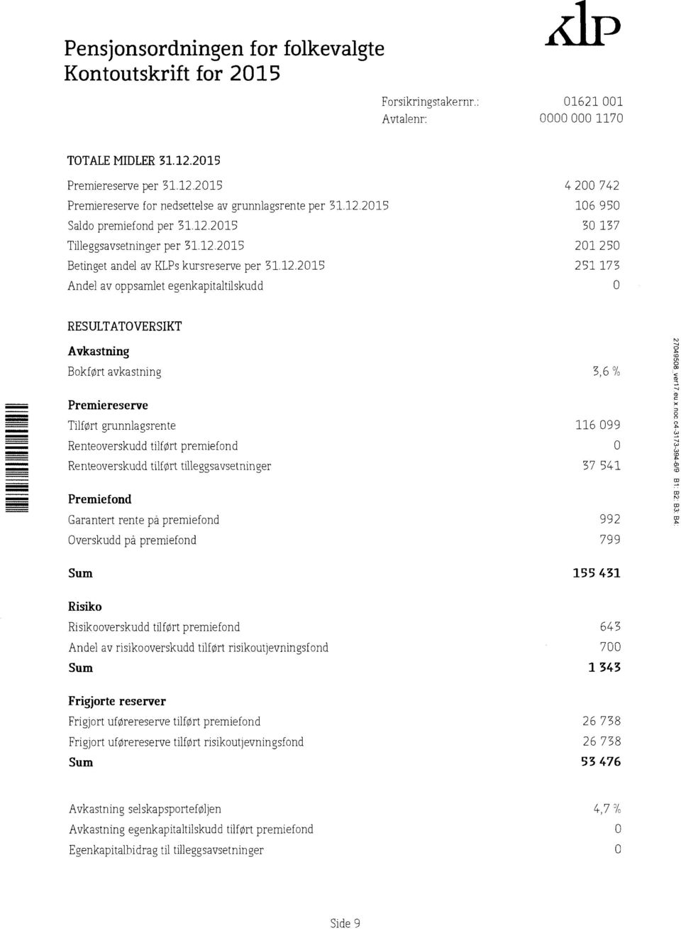 12.215 Andel avoppsarnlet egenkapitaltilskudd 4 2 742 16 95 5 157 21 25 251 175 RESULTATOVERSIKT Avkastning Bokført avkastning 5,6 % Premiereserve Tilført grunnlagsrente Renteoverskudd tilført