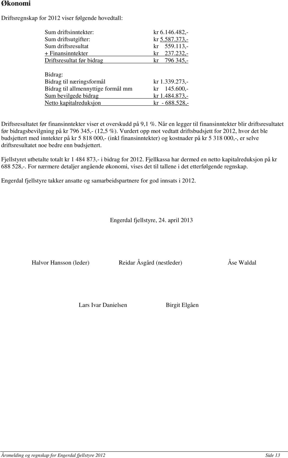 873,- Netto kapitalreduksjon kr - 688.528,- Driftsresultatet før finansinntekter viser et overskudd på 9,1 %.