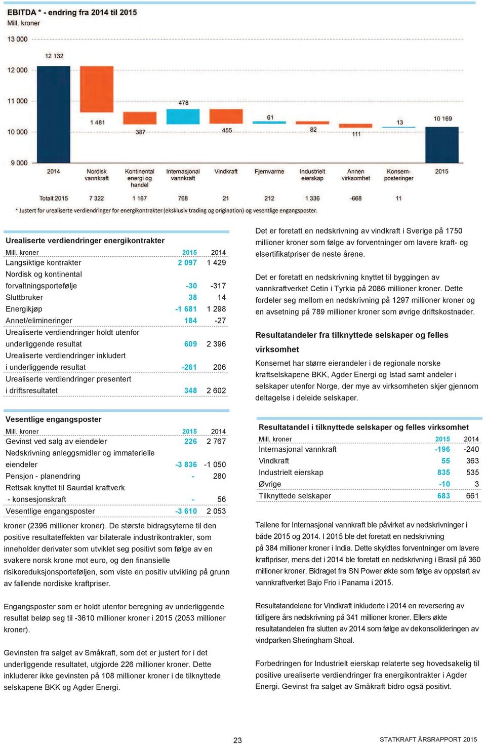 verdiendringer holdt utenfor underliggende resultat 609 2 396 Urealiserte verdiendringer inkludert i underliggende resultat -261 206 Urealiserte verdiendringer presentert i driftsresultatet 348 2 602