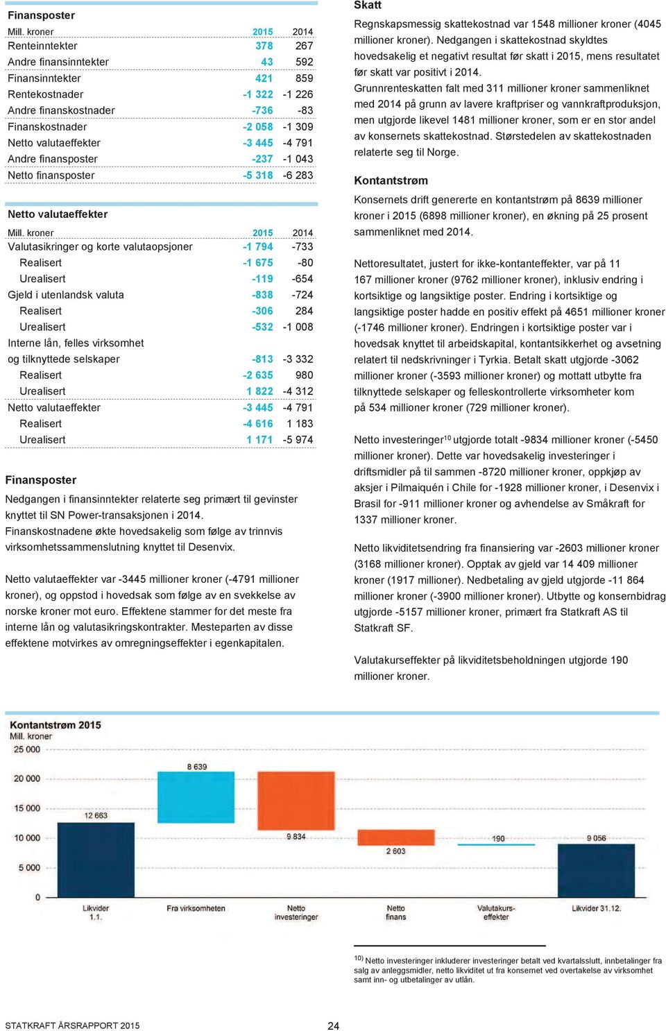 valutaeffekter -3 445-4 791 Andre finansposter -237-1 043 Netto finansposter -5 318-6 283 Netto valutaeffekter Mill.