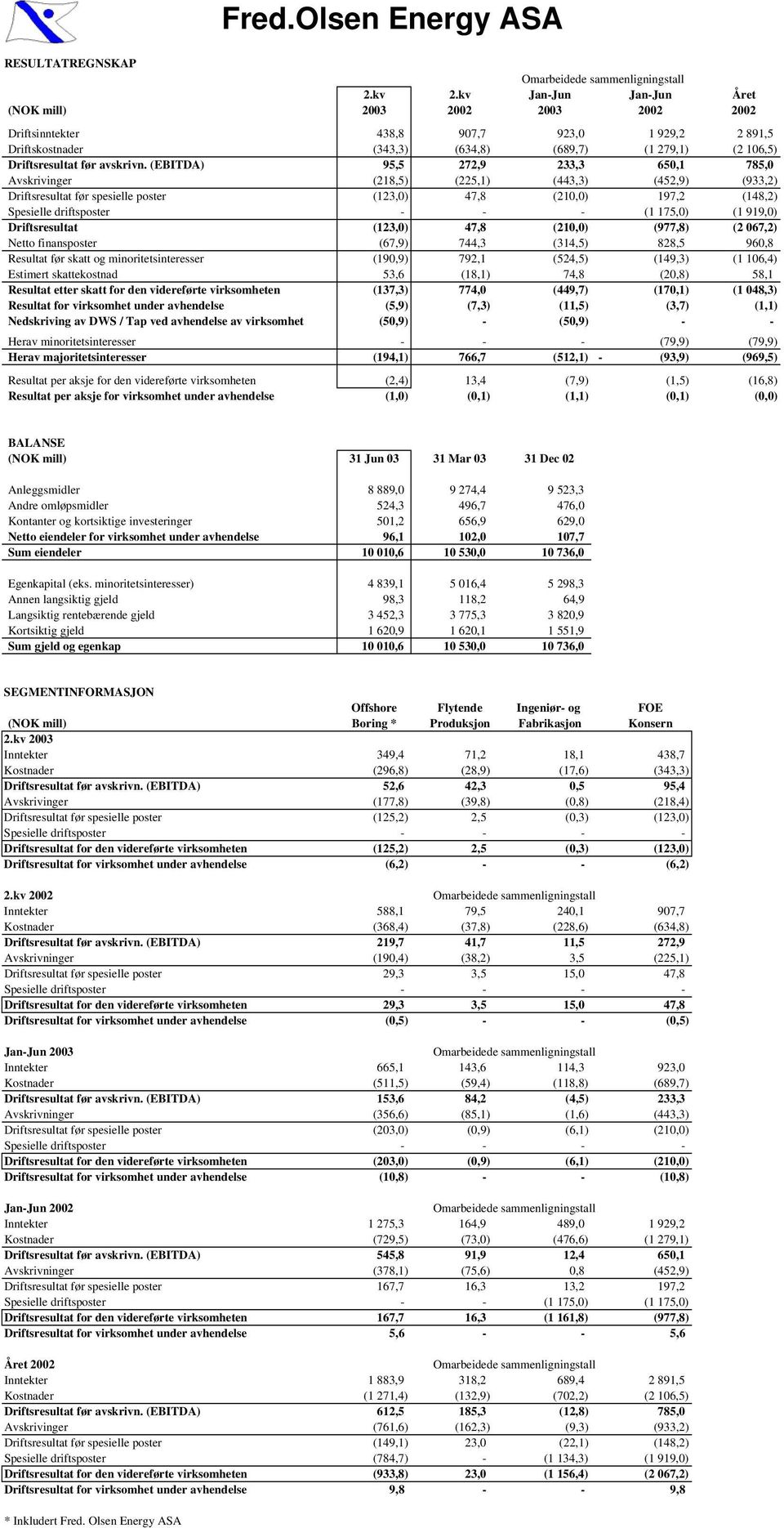 (EBITDA) 95,5 272,9 233,3 650,1 785,0 Avskrivinger (218,5) (225,1) (443,3) (452,9) (933,2) Driftsresultat før spesielle poster (123,0) 47,8 (210,0) 197,2 (148,2) Spesielle driftsposter - - - (1