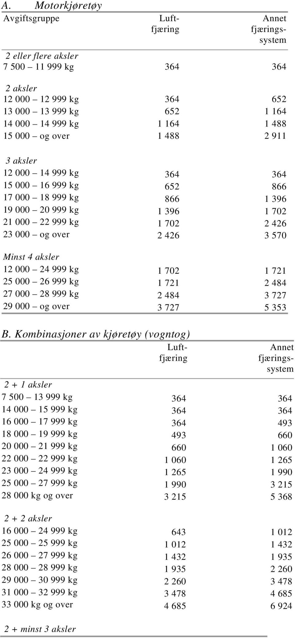 Minst 4 aksler 12 000 24 999 kg 1 702 1 721 25 000 26 999 kg 1 721 2 484 27 000 28 999 kg 2 484 3 727 29 000 og over 3 727 5 353 B.