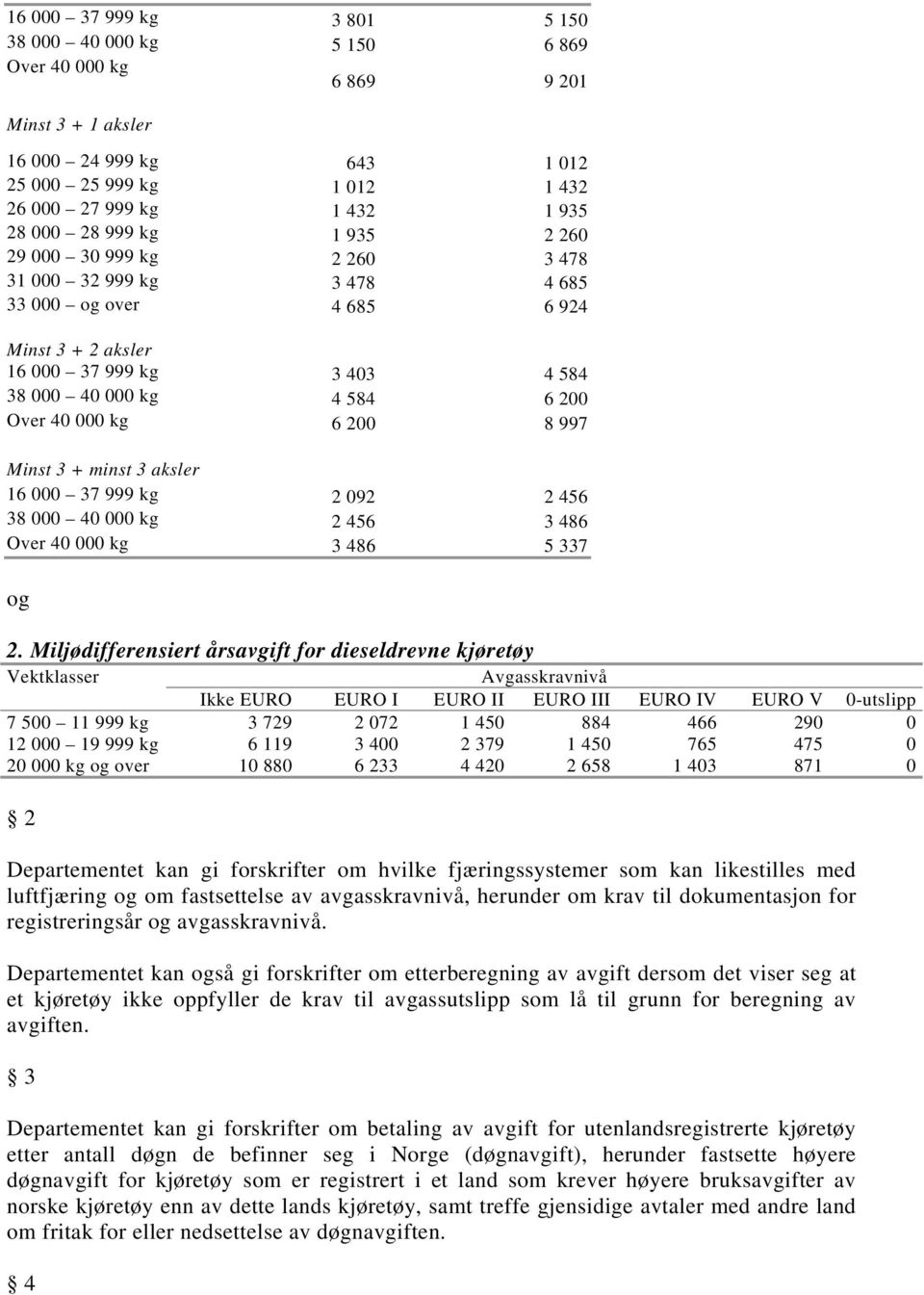 200 8 997 Minst 3 + minst 3 aksler 16 000 37 999 kg 2 092 2 456 38 000 40 000 kg 2 456 3 486 Over 40 000 kg 3 486 5 337 og 2.