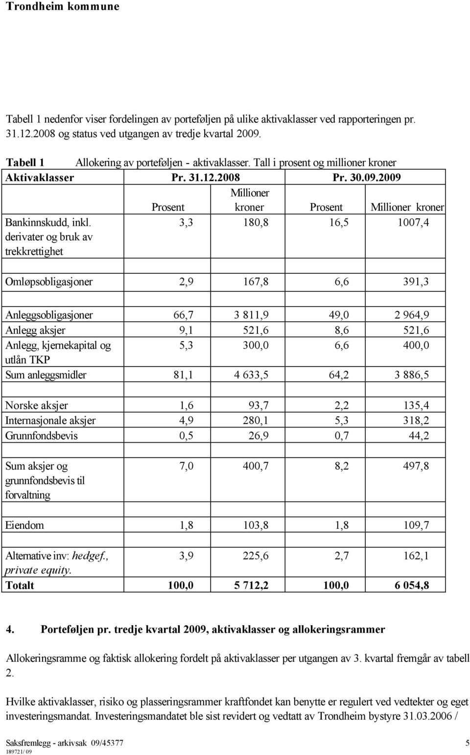 derivater og bruk av trekkrettighet 3,3 180,8 16,5 1007,4 Omløpsobligasjoner 2,9 167,8 6,6 391,3 Anleggsobligasjoner 66,7 3 811,9 49,0 2 964,9 Anlegg aksjer 9,1 521,6 8,6 521,6 Anlegg, kjernekapital