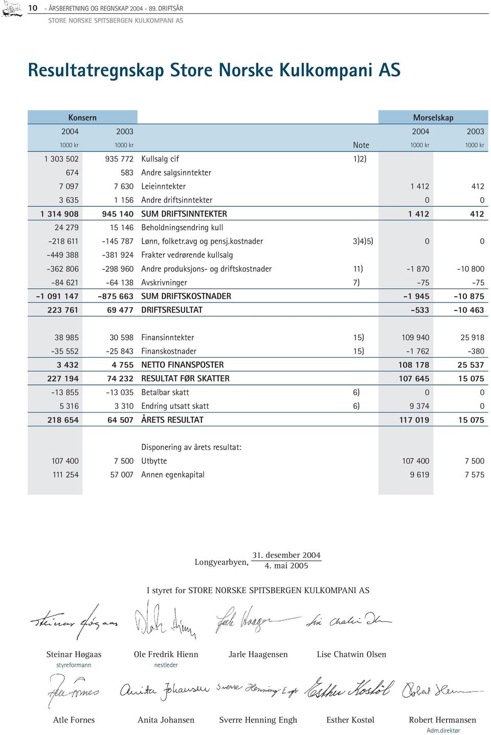 1)2) 674 583 Andre salgsinntekter 7 097 7 630 Leieinntekter 1 412 412 3 635 1 156 Andre driftsinntekter 0 0 1 314 908 945 140 SUM DRIFTSINNTEKTER 1 412 412 24 279 15 146 Beholdningsendring kull -218