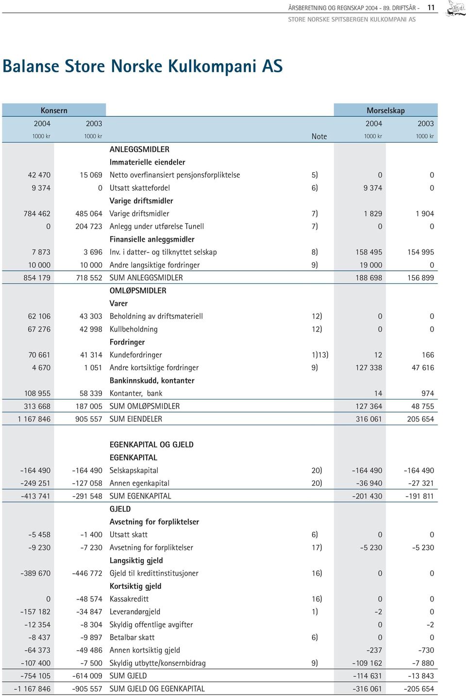 eiendeler 42 470 15 069 Netto overfinansiert pensjonsforpliktelse 5) 0 0 9 374 0 Utsatt skattefordel 6) 9 374 0 Varige driftsmidler 784 462 485 064 Varige driftsmidler 7) 1 829 1 904 0 204 723 Anlegg