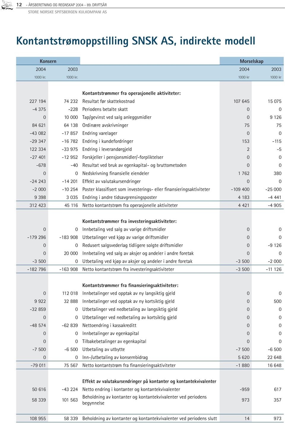 1000 kr 1000 kr Kontantstrømmer fra operasjonelle aktiviteter: 227 194 74 232 Resultat før skattekostnad 107 645 15 075-4 375-228 Periodens betalte skatt 0 0 0 10 000 Tap/gevinst ved salg