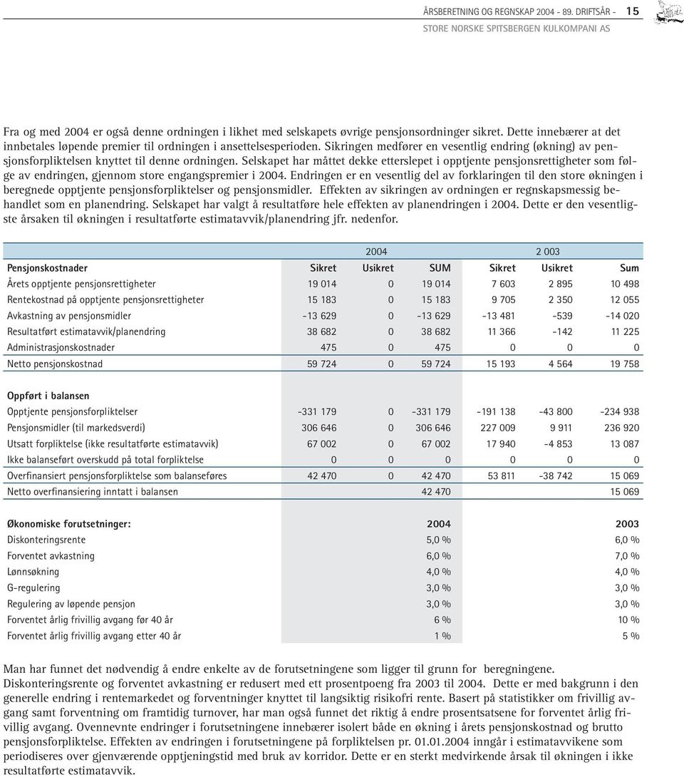 Selskapet har måttet dekke etterslepet i opptjente pensjonsrettigheter som følge av endringen, gjennom store engangspremier i 2004.