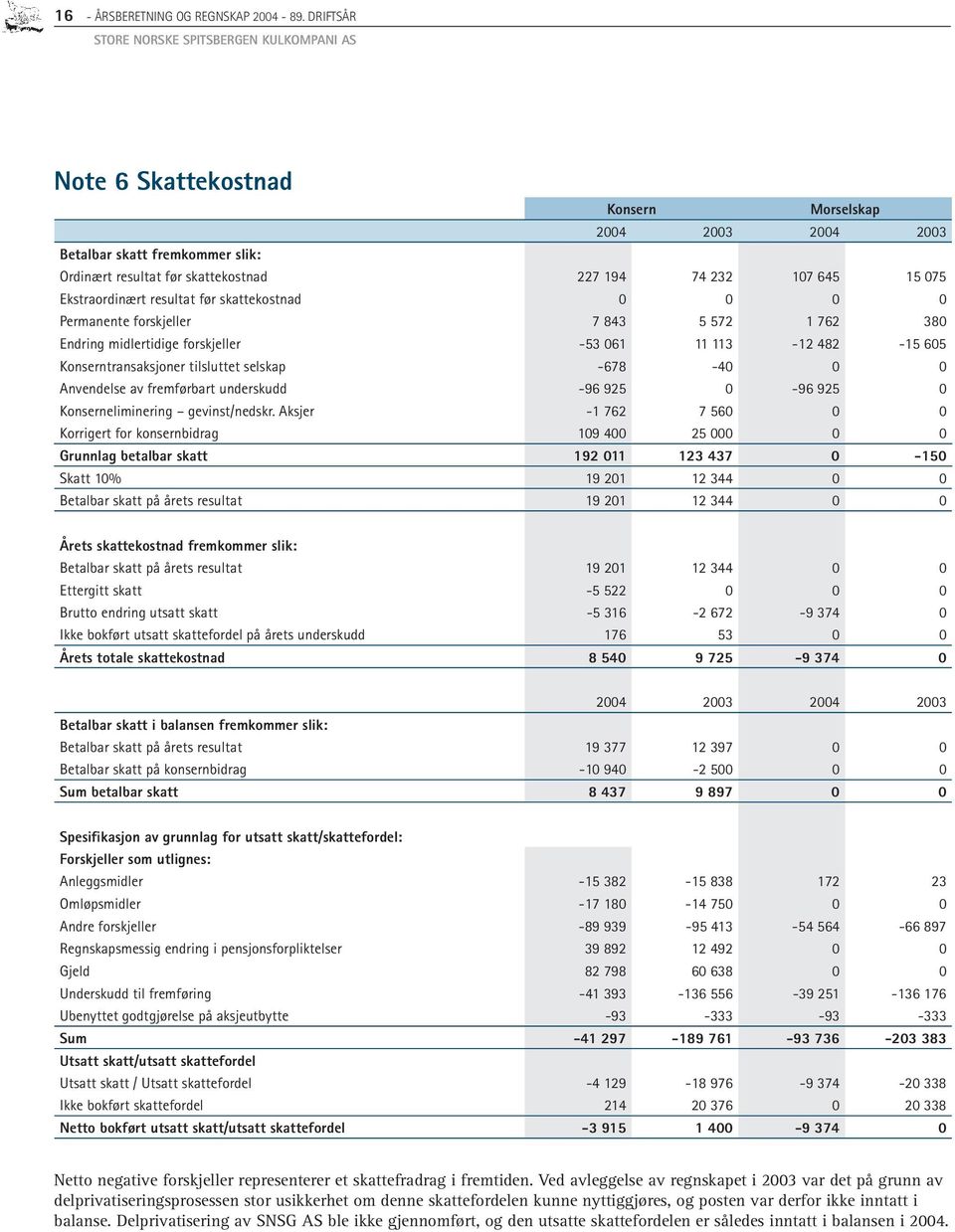 15 075 Ekstraordinært resultat før skattekostnad 0 0 0 0 Permanente forskjeller 7 843 5 572 1 762 380 Endring midlertidige forskjeller -53 061 11 113-12 482-15 605 Konserntransaksjoner tilsluttet