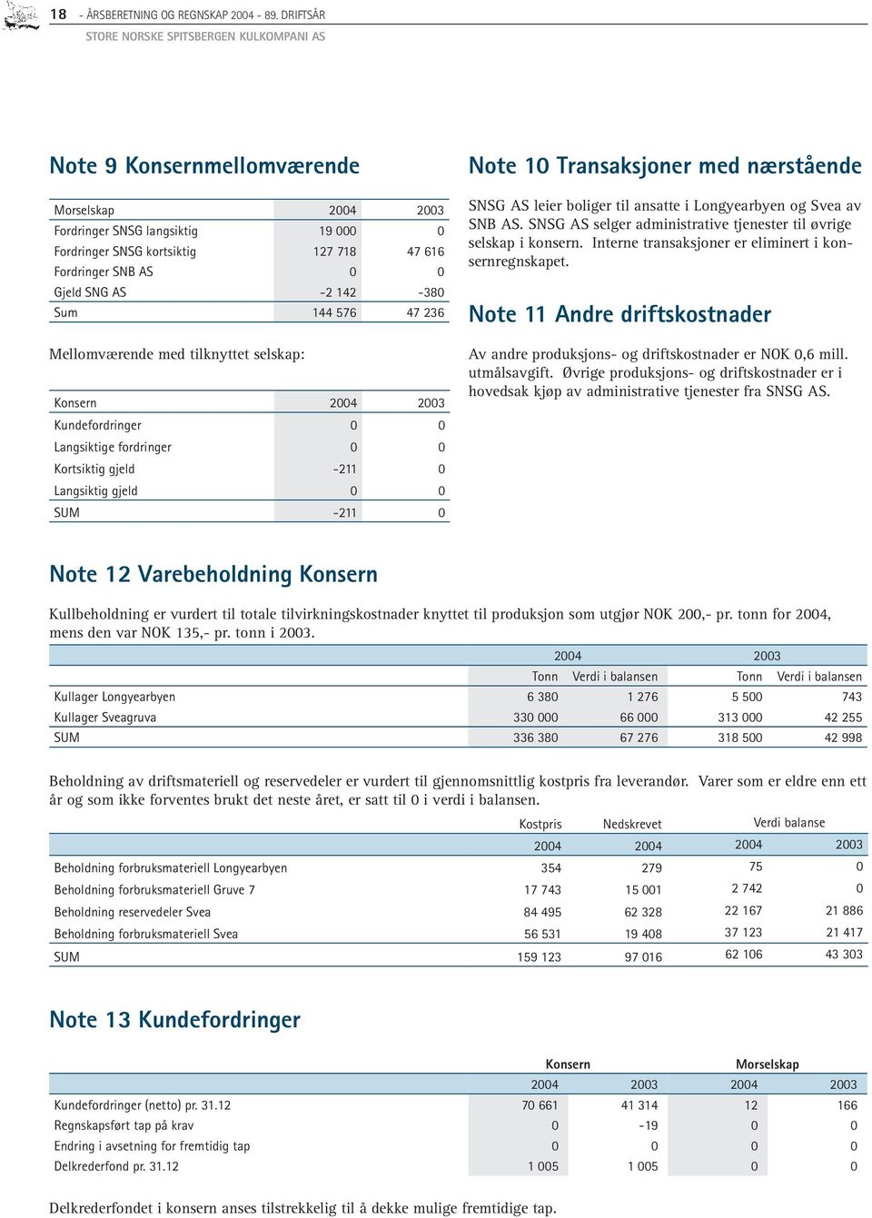 Gjeld SNG AS -2 142-380 Sum 144 576 47 236 Mellomværende med tilknyttet selskap: Konsern 2004 2003 Kundefordringer 0 0 Langsiktige fordringer 0 0 Kortsiktig gjeld -211 0 Langsiktig gjeld 0 0 SUM -211