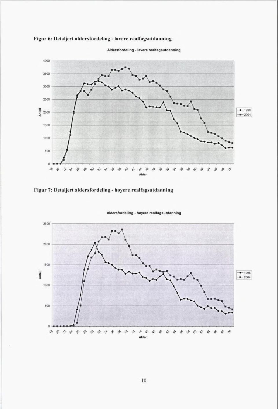 - -1996 -«-2004 Figur 7: Detaljert aldersfordeling - høyere