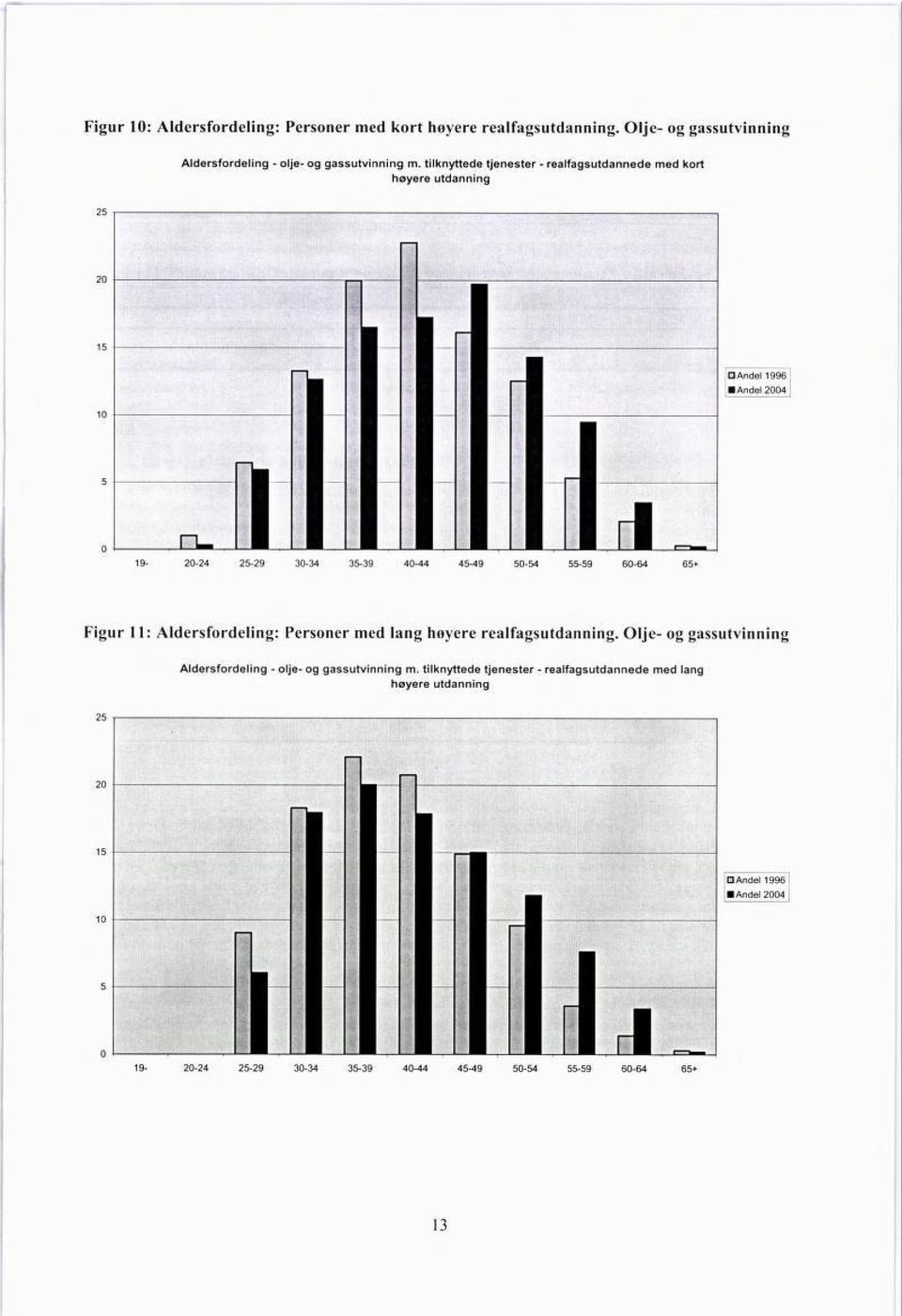 tilknyttede tjenester - realfagsutdannede med kort høyere utdanning D Andel 1996 Andel 2004 Figur 11: