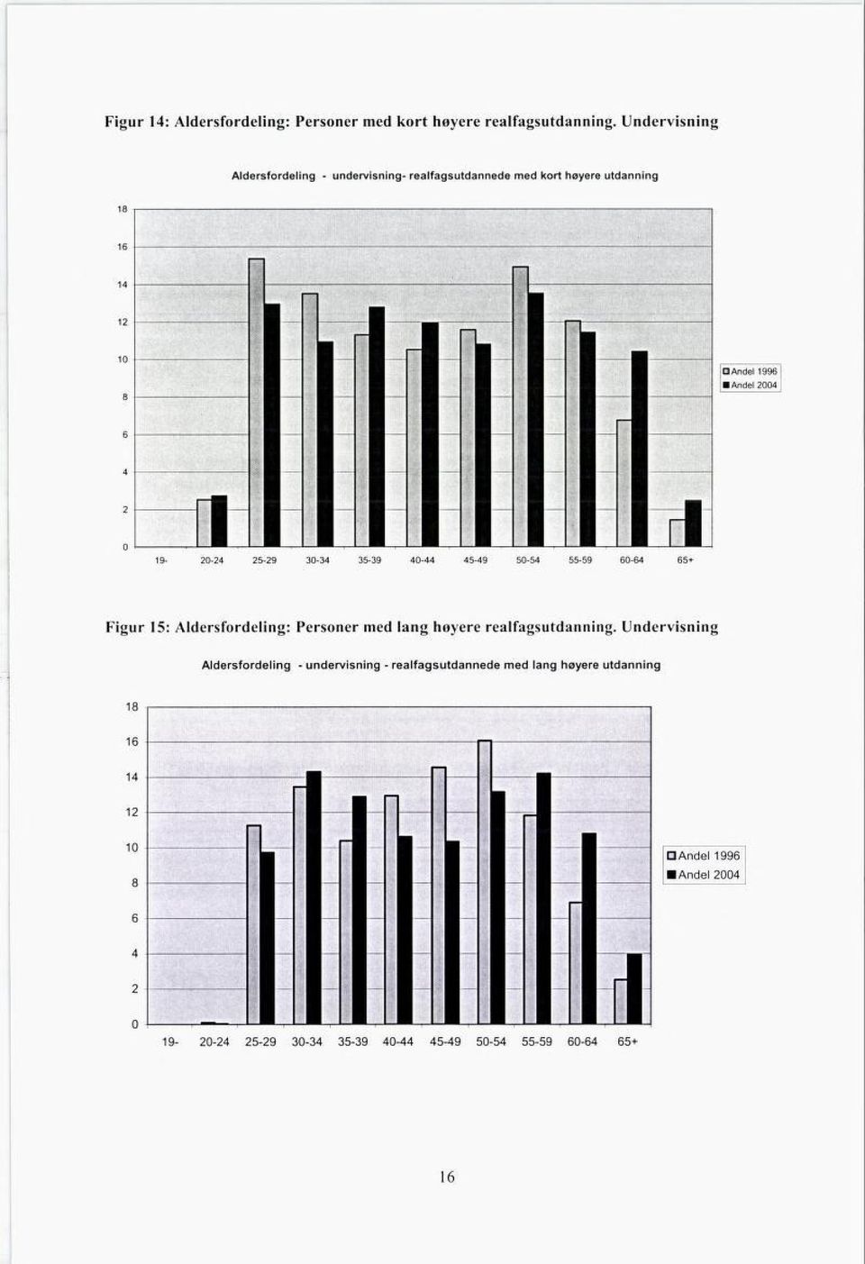Andel2oo4 Figur 15: Aldersfordeling: Personer med lang høyere realfagsutdanning.