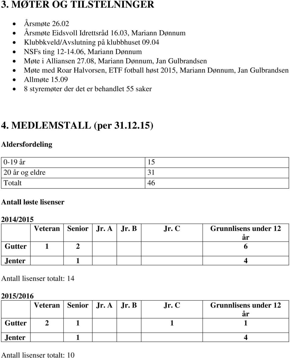 09 8 styremøter der det er behandlet 55 saker 4. MEDLEMSTALL (per 31.12.