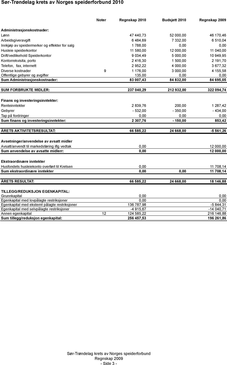 internett 2 952,22 4 000,00 3 677,32 Diverse kostnader 9 1 176,00 3 000,00 4 155,58 Offentlige gebyrer og avgifter 135,00 0,00 0,00 Sum Administrasjonskostnader: 83 007,43 84 832,00 84 695,05 SUM