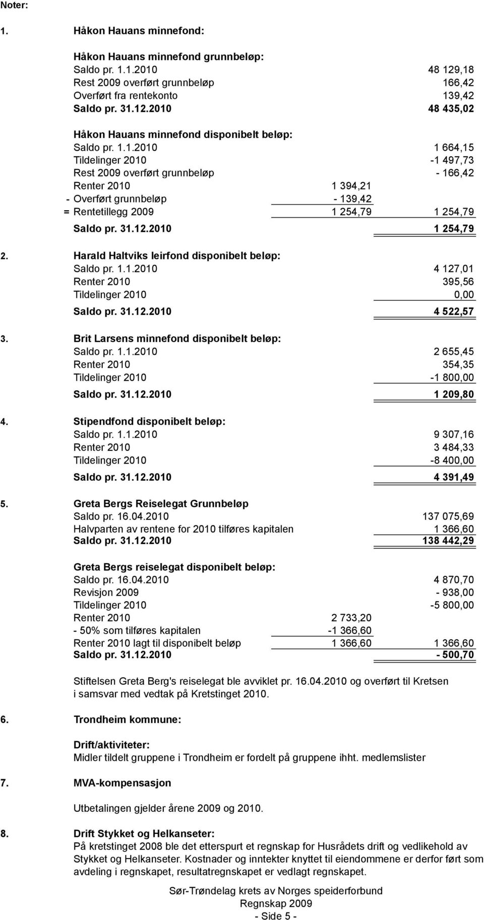 2010 1 254,79 2. Harald Haltviks leirfond disponibelt beløp: Saldo pr. 1.1.2010 4 127,01 Renter 2010 395,56 Tildelinger 2010 0,00 Saldo pr. 31.12.2010 4 522,57 3.