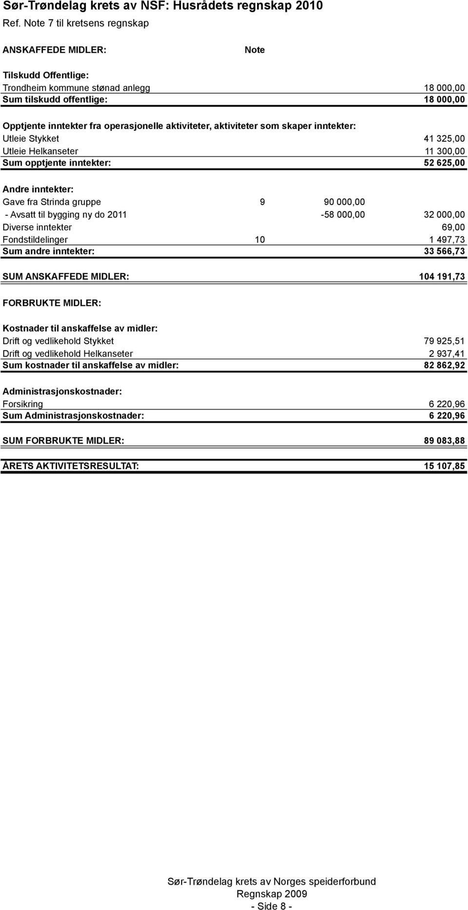 aktiviteter, aktiviteter som skaper inntekter: Utleie Stykket 41 325,00 Utleie Helkanseter 11 300,00 Sum opptjente inntekter: 52 625,00 Andre inntekter: Gave fra Strinda gruppe 9 90 000,00 - Avsatt