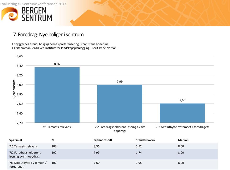 Temaets relevans: 7:2 Foredragsholderens løsning av si5 oppdrag: 7:3 Mi5 utby5e av temaet / foredraget: Spørsmål N Standardavvik