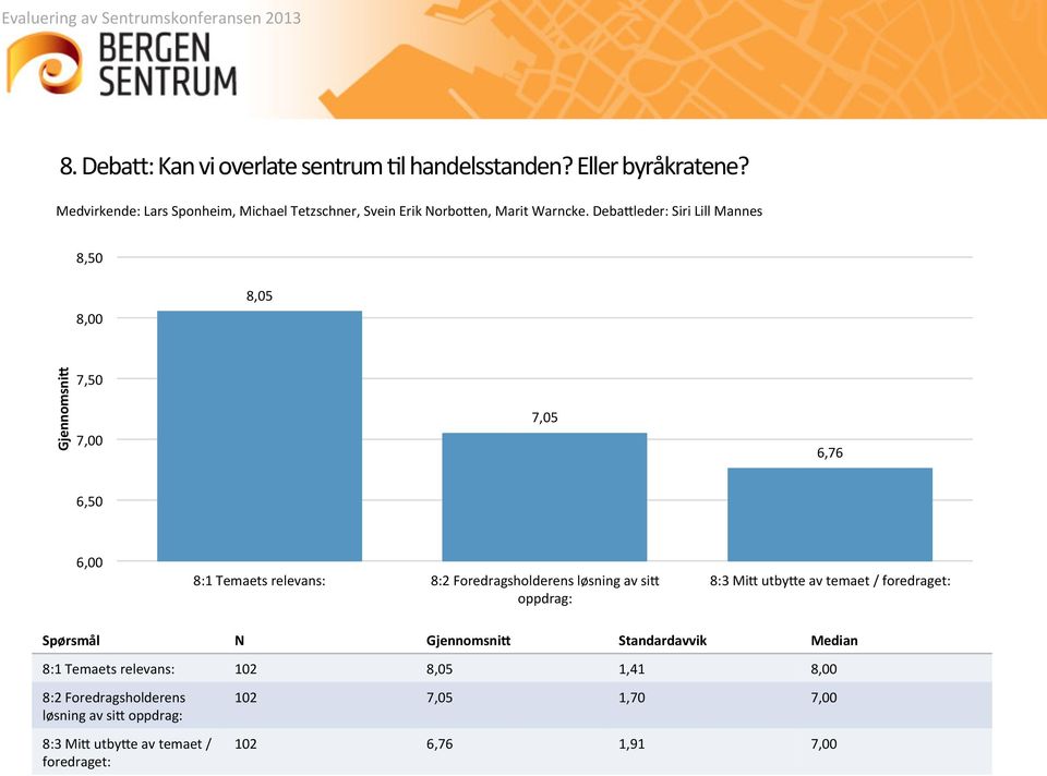 Deba5leder: Siri Lill Mannes 8,50 8,05 7,50 7,00 7,05 6,76 6,50 6,00 8:1 Temaets relevans: 8:2 Foredragsholderens løsning av si5