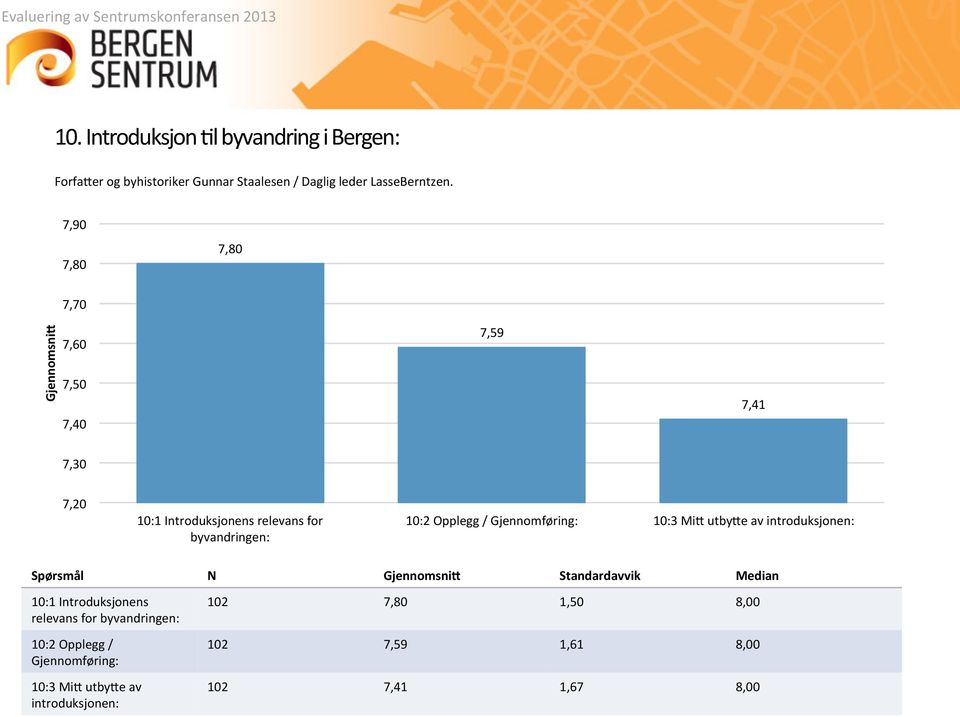 Gjennomføring: 10:3 Mi5 utby5e av introduksjonen: Spørsmål N Standardavvik Median 10:1 Introduksjonens relevans