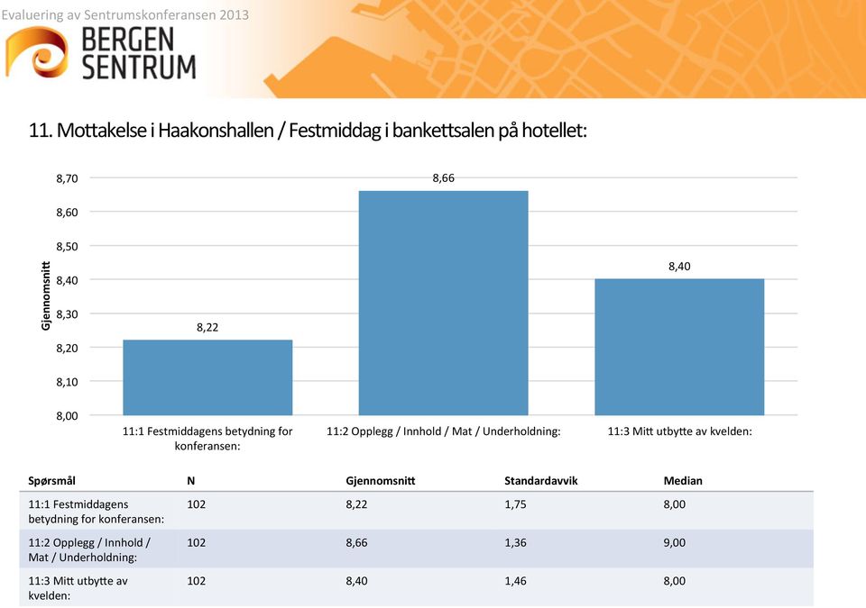 Mi5 utby5e av kvelden: Spørsmål N Standardavvik Median 11:1 Festmiddagens betydning for konferansen: 11:2